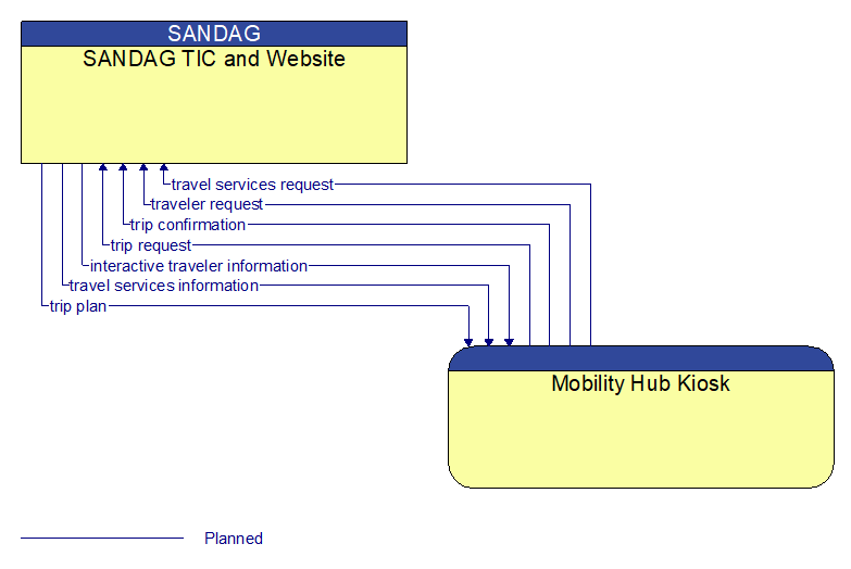 SANDAG TIC and Website to Mobility Hub Kiosk Interface Diagram