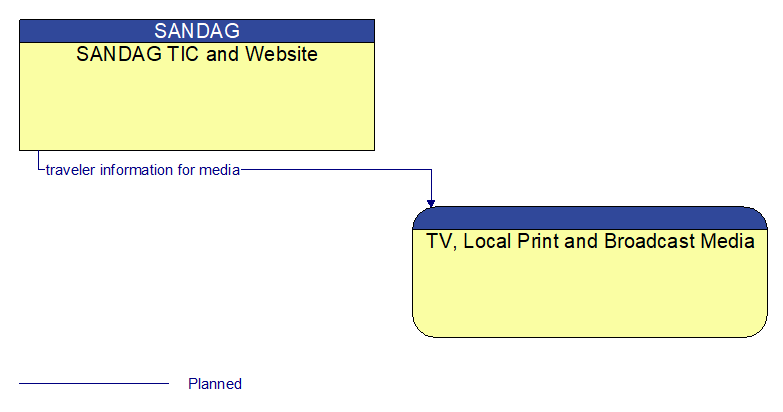 SANDAG TIC and Website to TV, Local Print and Broadcast Media Interface Diagram