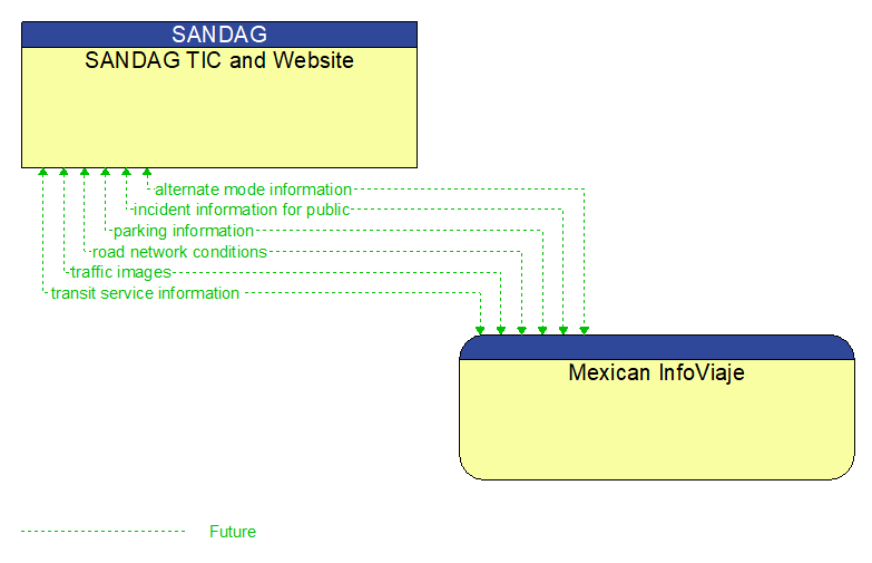 SANDAG TIC and Website to Mexican InfoViaje Interface Diagram