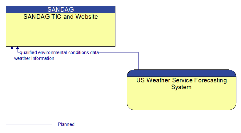 SANDAG TIC and Website to US Weather Service Forecasting System Interface Diagram