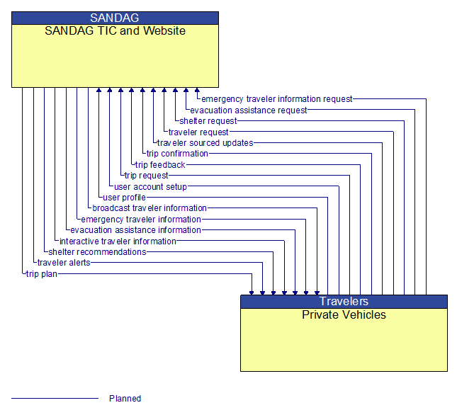 SANDAG TIC and Website to Private Vehicles Interface Diagram