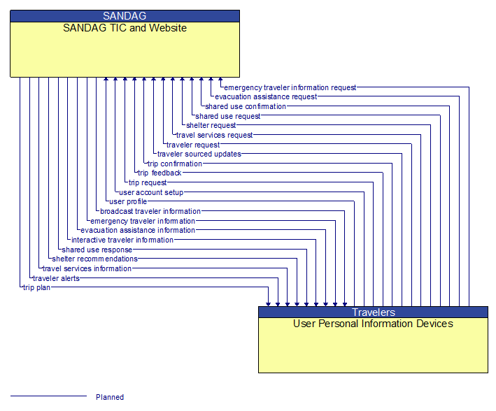 SANDAG TIC and Website to User Personal Information Devices Interface Diagram