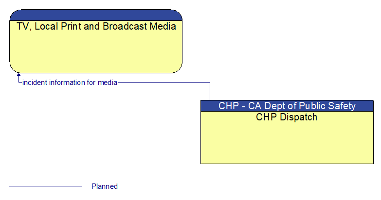 TV, Local Print and Broadcast Media to CHP Dispatch Interface Diagram