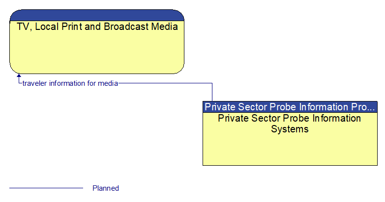 TV, Local Print and Broadcast Media to Private Sector Probe Information Systems Interface Diagram