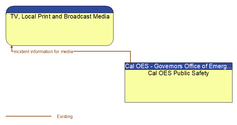 TV, Local Print and Broadcast Media to Cal OES Public Safety Interface Diagram