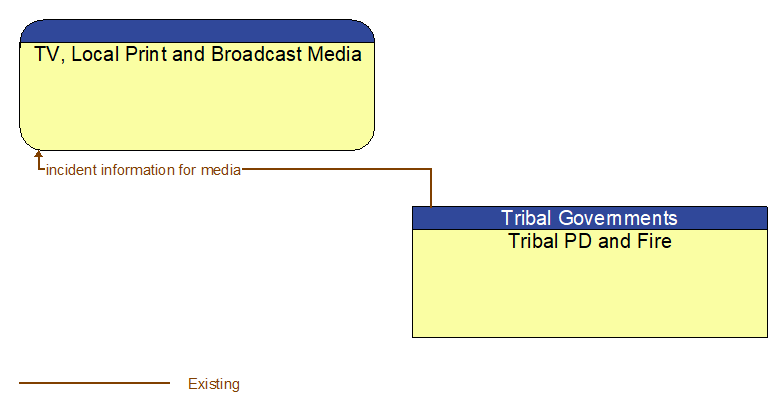 TV, Local Print and Broadcast Media to Tribal PD and Fire Interface Diagram