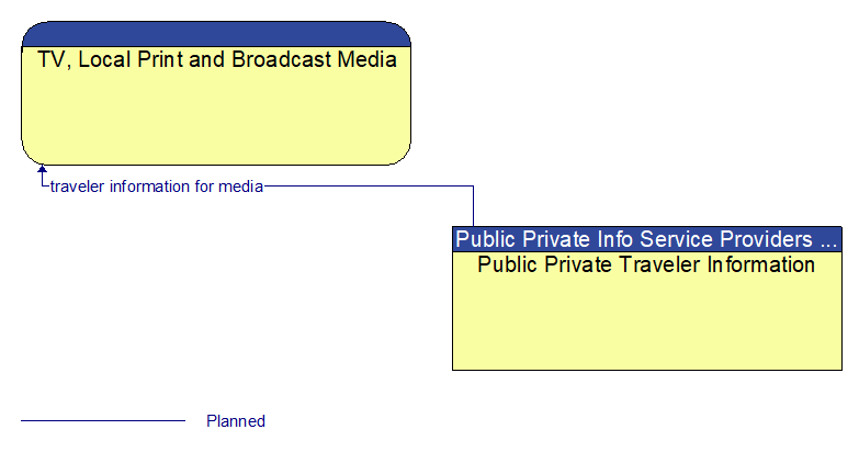 TV, Local Print and Broadcast Media to Public Private Traveler Information Interface Diagram