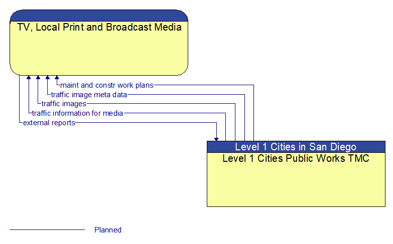 TV, Local Print and Broadcast Media to Level 1 Cities Public Works TMC Interface Diagram