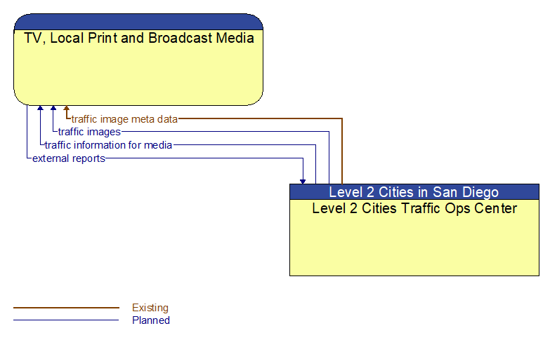 TV, Local Print and Broadcast Media to Level 2 Cities Traffic Ops Center Interface Diagram