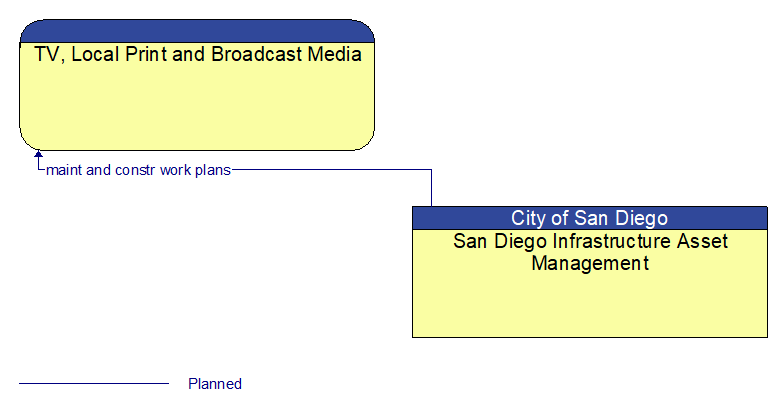 TV, Local Print and Broadcast Media to San Diego Infrastructure Asset Management Interface Diagram