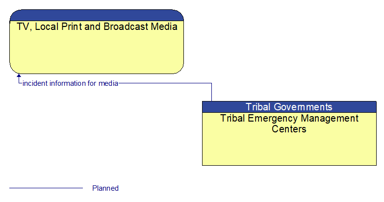 TV, Local Print and Broadcast Media to Tribal Emergency Management Centers Interface Diagram