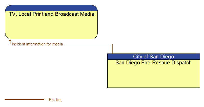 TV, Local Print and Broadcast Media to San Diego Fire-Rescue Dispatch Interface Diagram