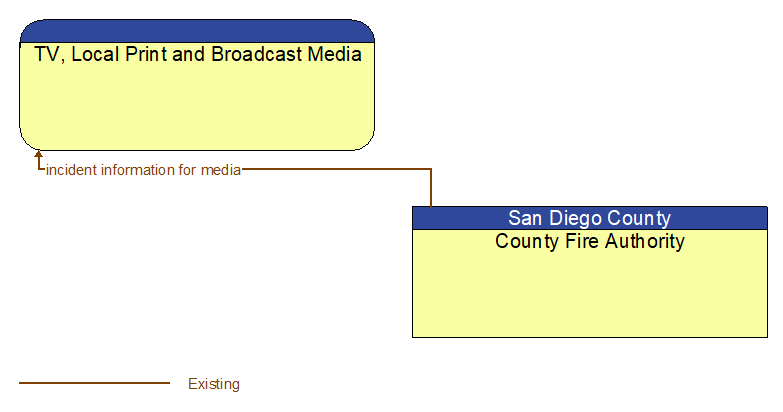 TV, Local Print and Broadcast Media to County Fire Authority Interface Diagram