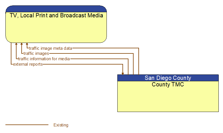 TV, Local Print and Broadcast Media to County TMC Interface Diagram