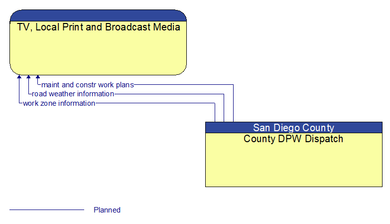 TV, Local Print and Broadcast Media to County DPW Dispatch Interface Diagram