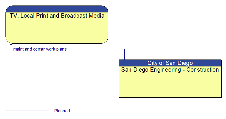 TV, Local Print and Broadcast Media to San Diego Engineering - Construction Interface Diagram