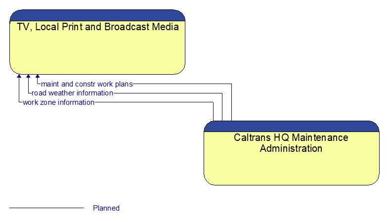 TV, Local Print and Broadcast Media to Caltrans HQ Maintenance Administration Interface Diagram