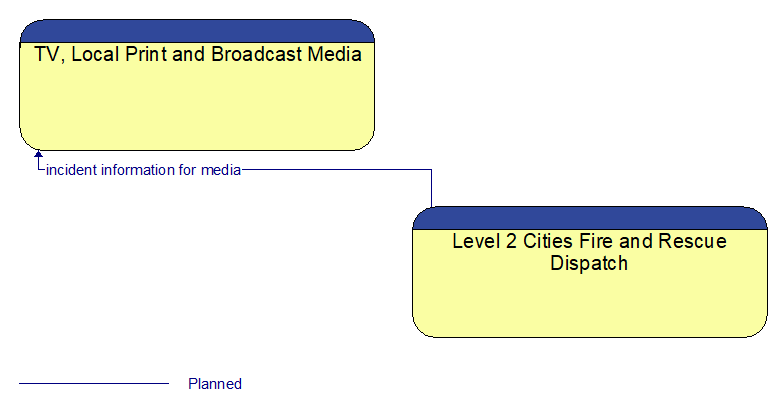 TV, Local Print and Broadcast Media to Level 2 Cities Fire and Rescue Dispatch Interface Diagram