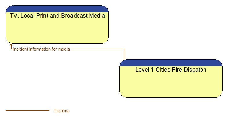 TV, Local Print and Broadcast Media to Level 1 Cities Fire Dispatch Interface Diagram