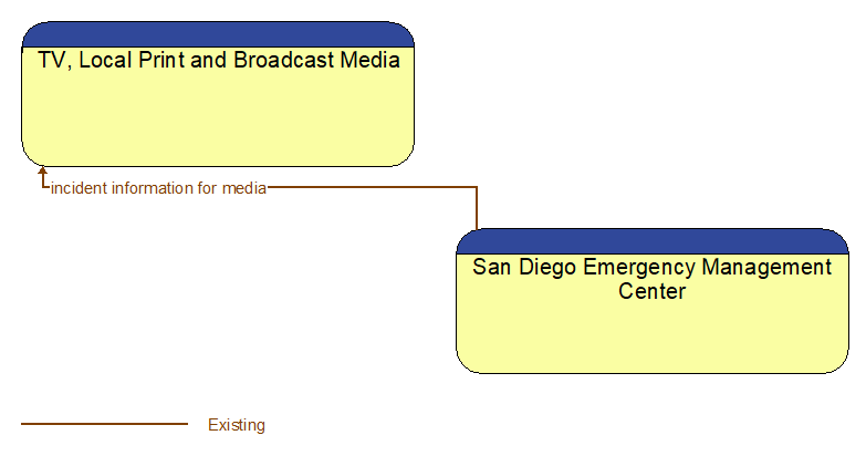 TV, Local Print and Broadcast Media to San Diego Emergency Management Center Interface Diagram