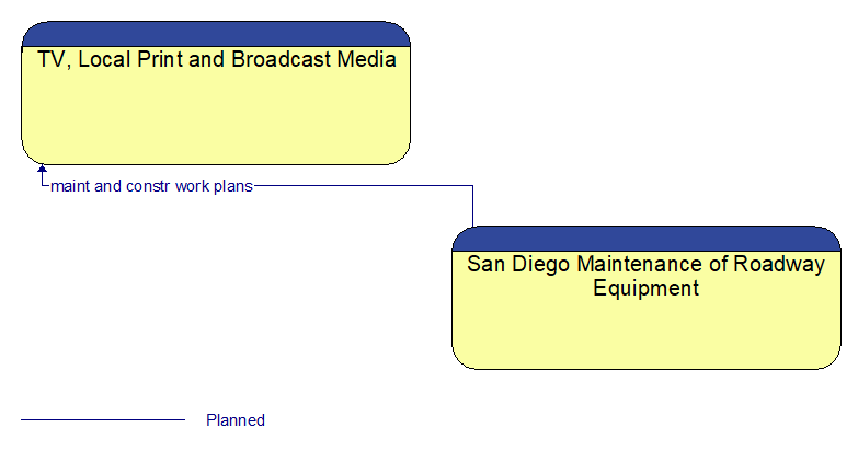 TV, Local Print and Broadcast Media to San Diego Maintenance of Roadway Equipment Interface Diagram