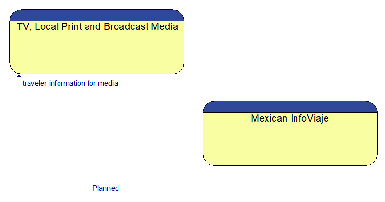 TV, Local Print and Broadcast Media to Mexican InfoViaje Interface Diagram