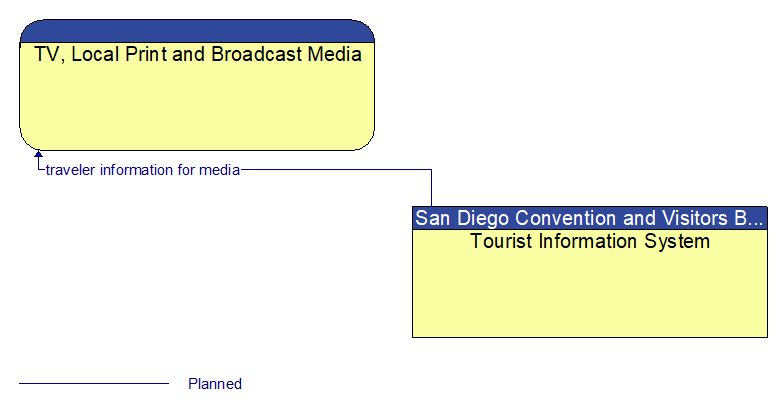 TV, Local Print and Broadcast Media to Tourist Information System Interface Diagram