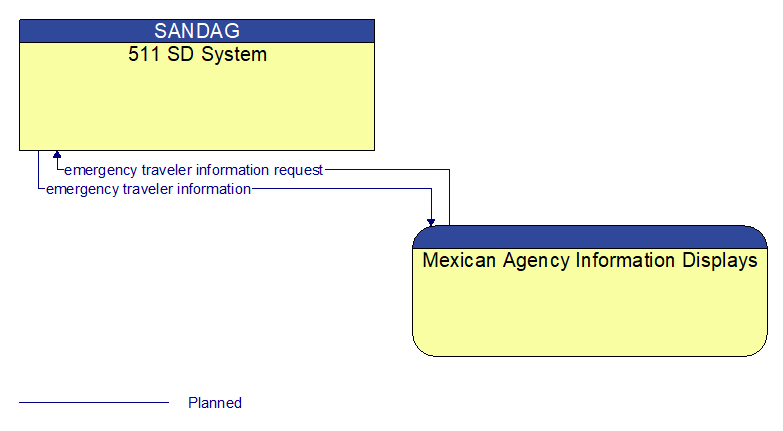 511 SD System to Mexican Agency Information Displays Interface Diagram