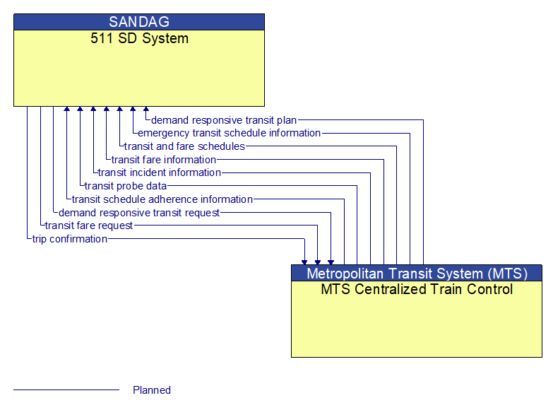 511 SD System to MTS Centralized Train Control Interface Diagram