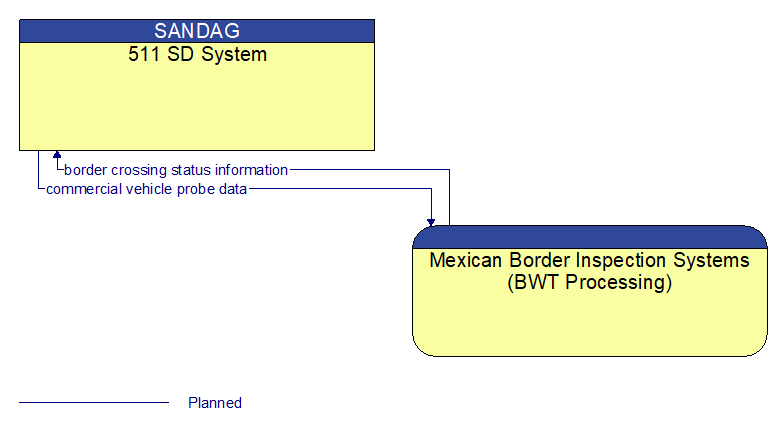 511 SD System to Mexican Border Inspection Systems (BWT Processing) Interface Diagram