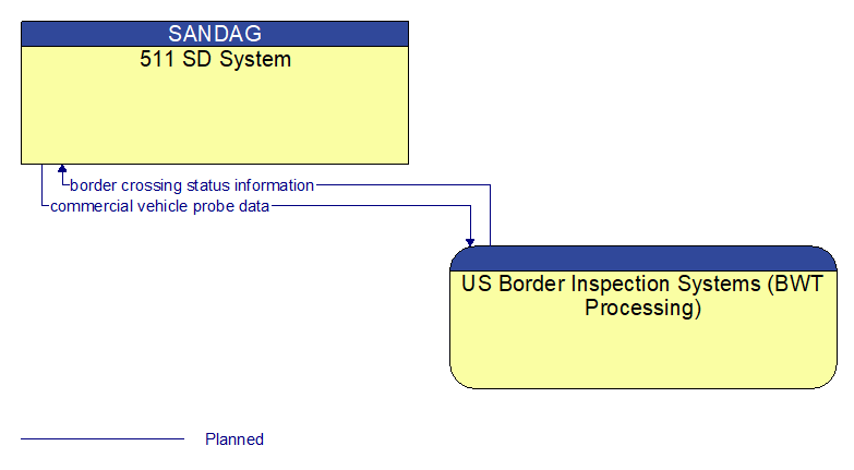 511 SD System to US Border Inspection Systems (BWT Processing) Interface Diagram