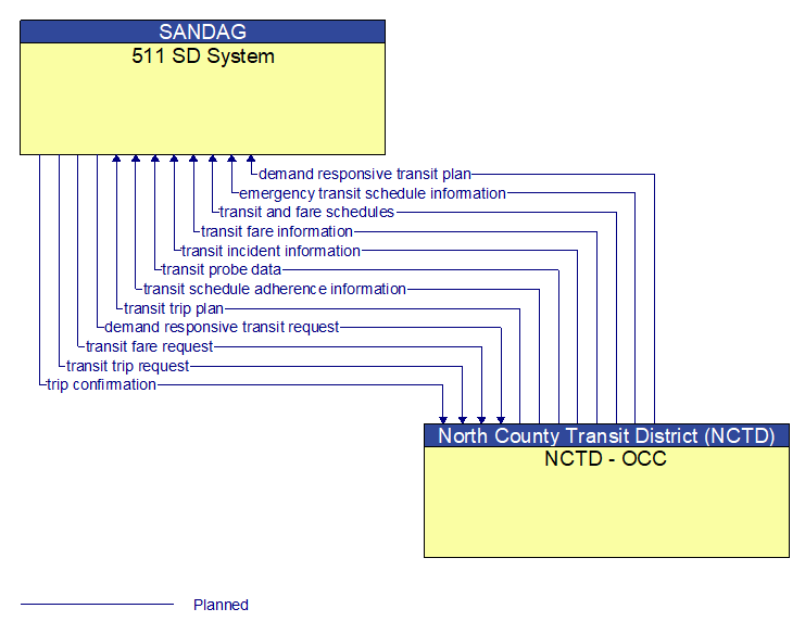 511 SD System to NCTD - OCC Interface Diagram