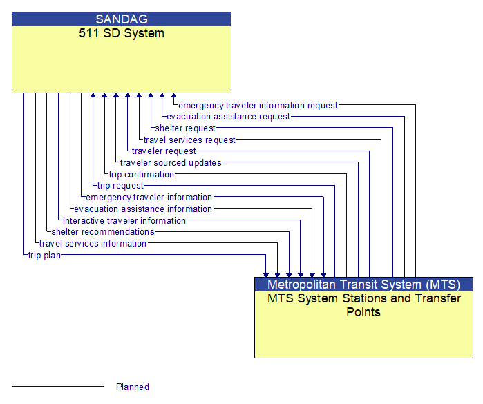 511 SD System to MTS System Stations and Transfer Points Interface Diagram