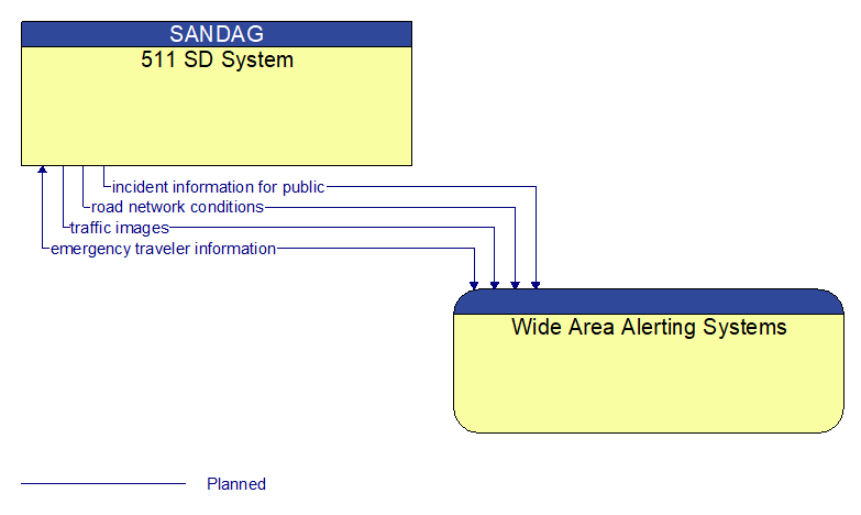 511 SD System to Wide Area Alerting Systems Interface Diagram