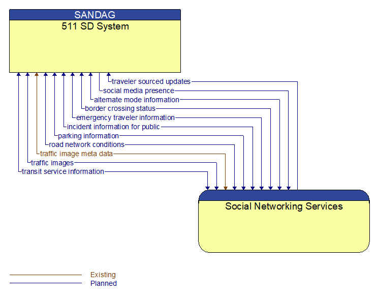 511 SD System to Social Networking Services Interface Diagram