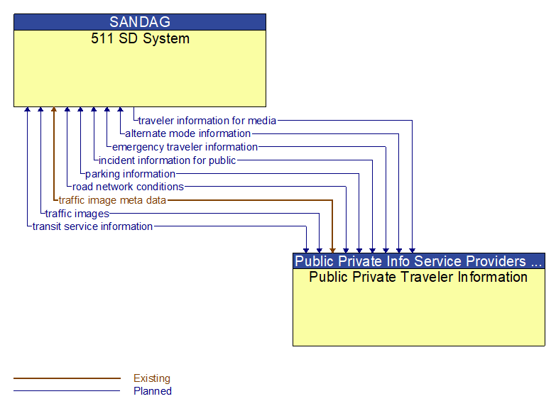 511 SD System to Public Private Traveler Information Interface Diagram