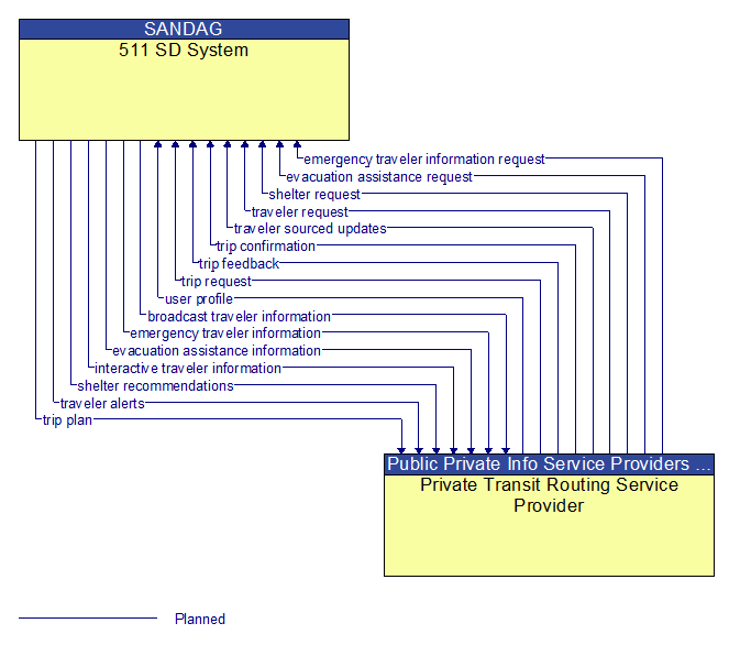 511 SD System to Private Transit Routing Service Provider Interface Diagram