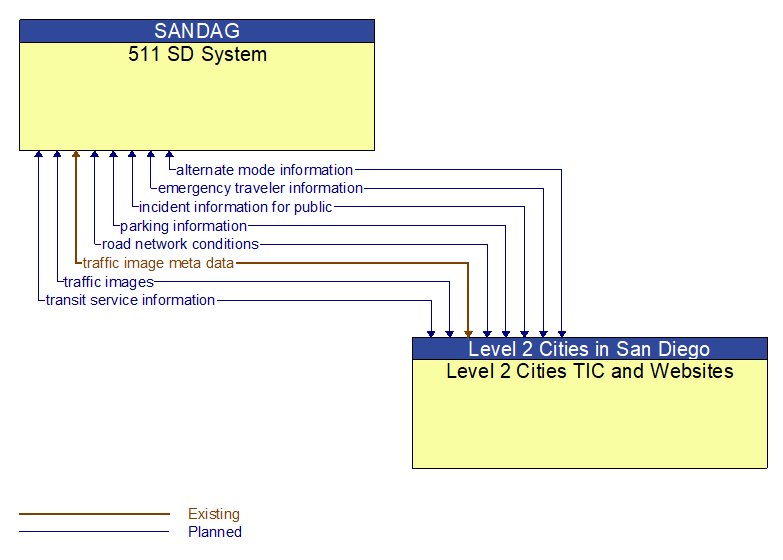 511 SD System to Level 2 Cities TIC and Websites Interface Diagram