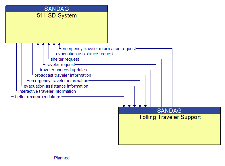 511 SD System to Tolling Traveler Support Interface Diagram