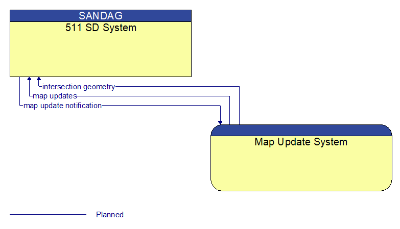 511 SD System to Map Update System Interface Diagram