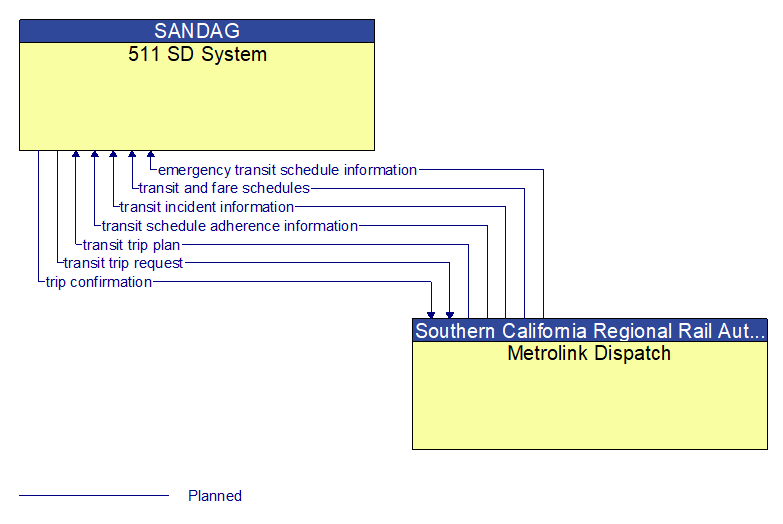 511 SD System to Metrolink Dispatch Interface Diagram