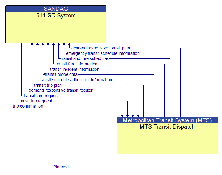 511 SD System to MTS Transit Dispatch Interface Diagram