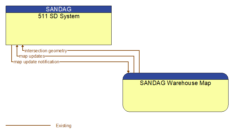 511 SD System to SANDAG Warehouse Map Interface Diagram