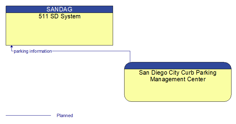 511 SD System to San Diego City Curb Parking Management Center Interface Diagram