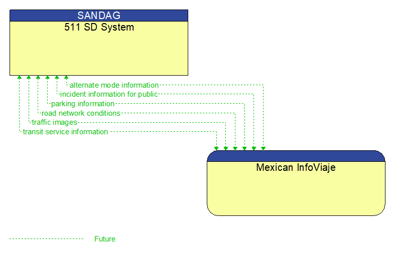 511 SD System to Mexican InfoViaje Interface Diagram