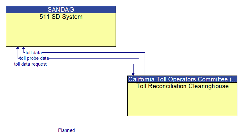 511 SD System to Toll Reconciliation Clearinghouse Interface Diagram