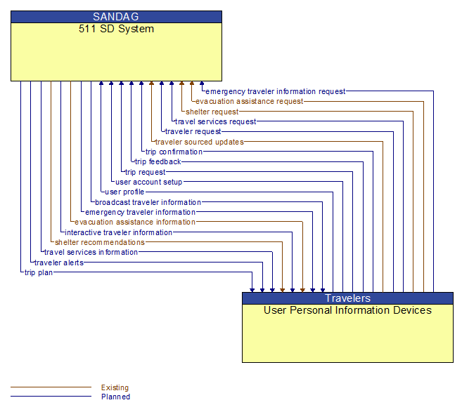 511 SD System to User Personal Information Devices Interface Diagram