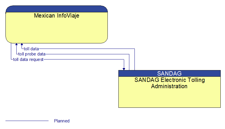 Mexican InfoViaje to SANDAG Electronic Tolling Administration Interface Diagram