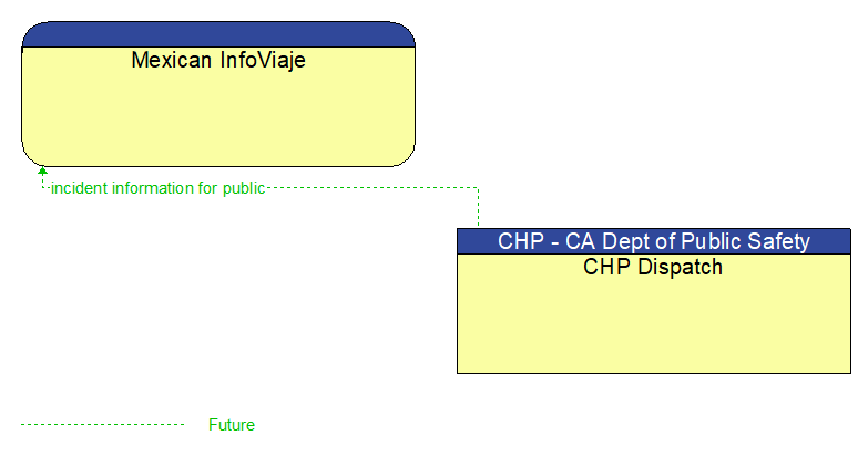 Mexican InfoViaje to CHP Dispatch Interface Diagram