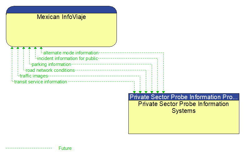 Mexican InfoViaje to Private Sector Probe Information Systems Interface Diagram